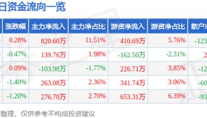 股票行情快报：伟星股份（002003）9月5日主力资金净买入820.60万元