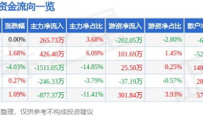 股票行情快报：大名城（600094）11月26日主力资金净买入265.73万元
