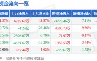 股票行情快报：长安汽车（000625）2月24日主力资金净买入6222.62万元