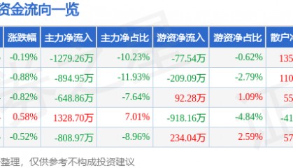 股票行情快报:口子窖(603589)5月19日主力资金净卖出1279.26万元