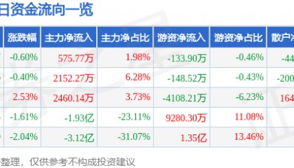 股票行情快报：川投能源（600674）9月4日主力资金净买入575.77万元