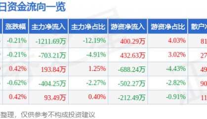 股票行情快报:大禹节水(300021)7月14日主力资金净卖出1211.69万元
