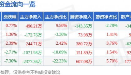 股票行情快报:美尔雅(600107)4月3日主力资金净买入490.21万元