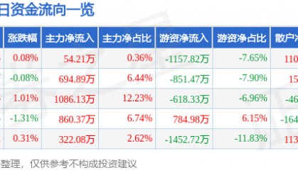 股票行情快报:中南传媒(601098)8月5日主力资金净买入54.21万元