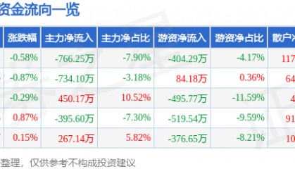 股票行情快报:雪迪龙(002658)2月27日主力资金净卖出766.25万元