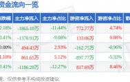 股票行情快报：南京证券（601990）5月14日主力资金净卖出1865.10万元