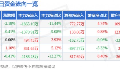股票行情快报：南京证券（601990）5月14日主力资金净卖出1865.10万元