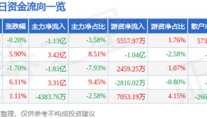 股票行情快报：长盈精密（300115）8月11日主力资金净卖出1.13亿元