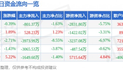 股票行情快报:广博股份(002103)1月21日主力资金净卖出801.37万元