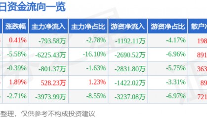 股票行情快报:广博股份(002103)1月23日主力资金净卖出793.58万元