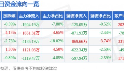 股票行情快报：广博股份（002103）3月17日主力资金净卖出1904.19万元
