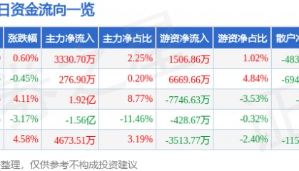 股票行情快报:华工科技(000988)1月20日主力资金净买入3330.70万元