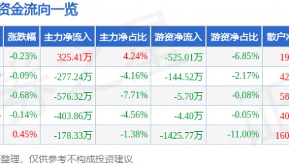 股票行情快报:口子窖(603589)4月22日主力资金净买入325.41万元