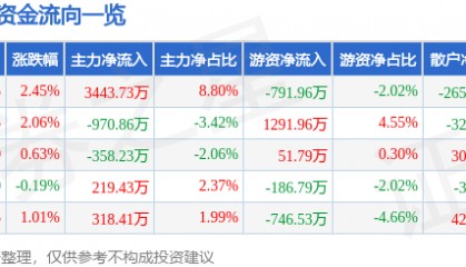 股票行情快报:天士力(600535)6月3日主力资金净买入3443.73万元