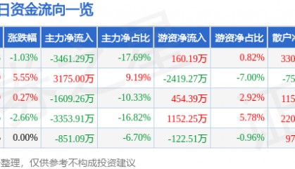股票行情快报:航天动力(600343)12月12日主力资金净卖出3461.29万元