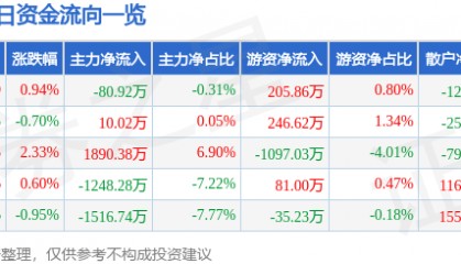 股票行情快报：天赐材料（002709）4月23日主力资金净卖出80.92万元