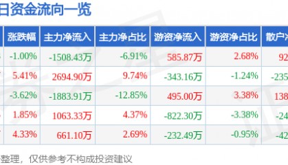 股票行情快报：皖通科技（002331）12月6日主力资金净卖出1508.43万元