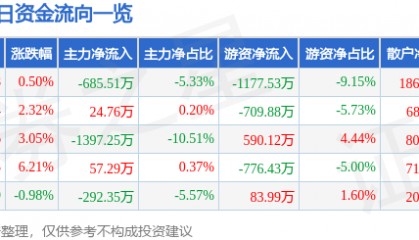 股票行情快报：皖通科技（002331）2月7日主力资金净卖出685.51万元