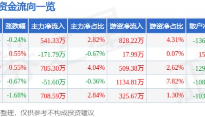 股票行情快报:天士力(600535)6月11日主力资金净买入541.33万元