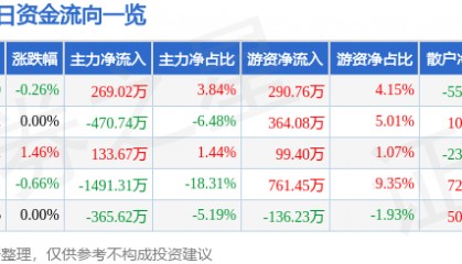 股票行情快报:中铁工业(600528)3月10日主力资金净买入269.02万元