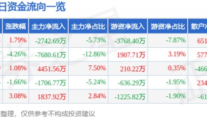 股票行情快报:中文在线(300364)5月26日主力资金净卖出2742.69万元