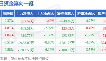 股票行情快报:天桥起重(002523)12月30日主力资金净买入297.52万元