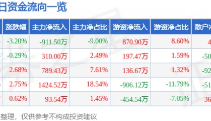 股票行情快报：亚太药业（002370）3月31日主力资金净卖出911.50万元