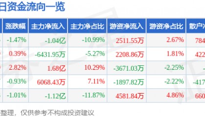 股票行情快报:北方稀土(600111)3月5日主力资金净卖出1.04亿元