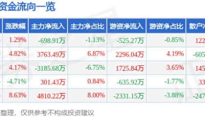 股票行情快报:东方通(300379)2月7日主力资金净卖出698.91万元
