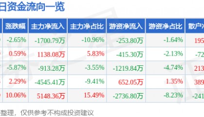 股票行情快报:浙江永强(002489)4月18日主力资金净卖出1700.79万元