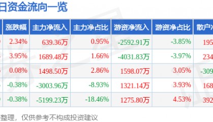 股票行情快报：永太科技（002326）8月11日主力资金净买入639.36万元
