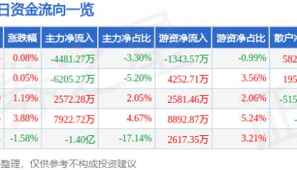 股票行情快报:华工科技(000988)12月10日主力资金净卖出4481.27万元