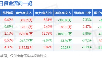 股票行情快报：联美控股（600167）7月10日主力资金净买入349.29万元