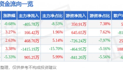 股票行情快报:深高速(600548)4月11日主力资金净卖出405.78万元