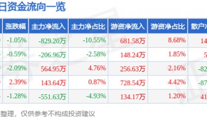 股票行情快报:久立特材(002318)6月20日主力资金净卖出829.20万元