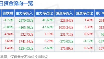 股票行情快报:海南高速(000886)4月16日主力资金净卖出2570.05万元