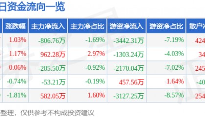 股票行情快报:顺络电子(002138)12月10日主力资金净卖出806.76万元