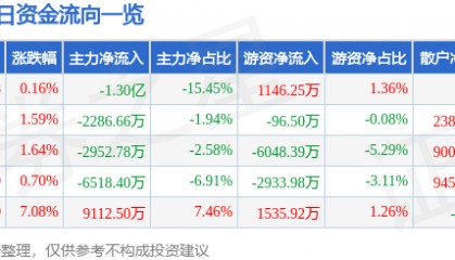 股票行情快报：长川科技（300604）1月20日主力资金净卖出1.30亿元