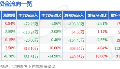 股票行情快报:雪迪龙(002658)1月27日主力资金净卖出72.23万元