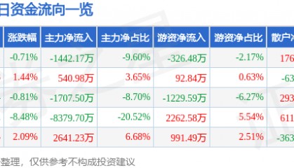 股票行情快报：广博股份（002103）3月5日主力资金净卖出1442.17万元