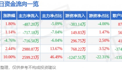 股票行情快报:福建水泥(600802)3月14日主力资金净卖出487.20万元