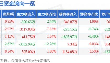 股票行情快报:海立股份(600619)5月20日主力资金净卖出850.66万元