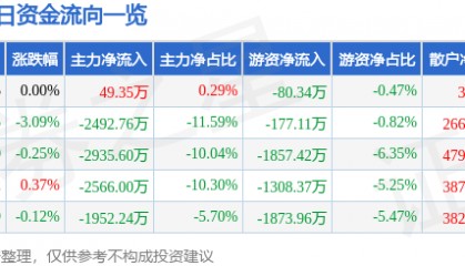 股票行情快报:山河智能(002097)12月16日主力资金净买入49.35万元