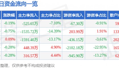 股票行情快报：伟星股份（002003）7月15日主力资金净卖出525.65万元