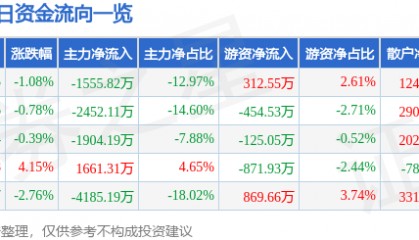 股票行情快报：广博股份（002103）3月19日主力资金净卖出1555.82万元