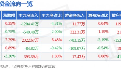 股票行情快报:东方通(300379)1月16日主力资金净卖出1204.41万元