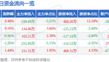 股票行情快报：联美控股（600167）8月11日主力资金净卖出199.49万元