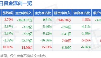 股票行情快报:四川长虹(600839)2月19日主力资金净卖出3663.57万元