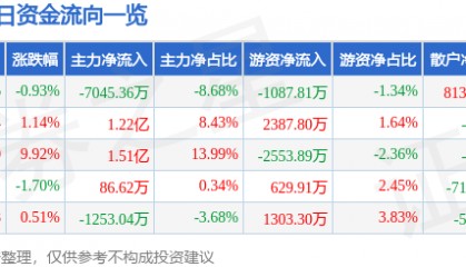 股票行情快报：鹏辉能源（300438）2月14日主力资金净卖出7045.36万元