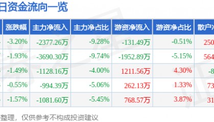 股票行情快报：鹏辉能源（300438）1月27日主力资金净卖出2377.26万元